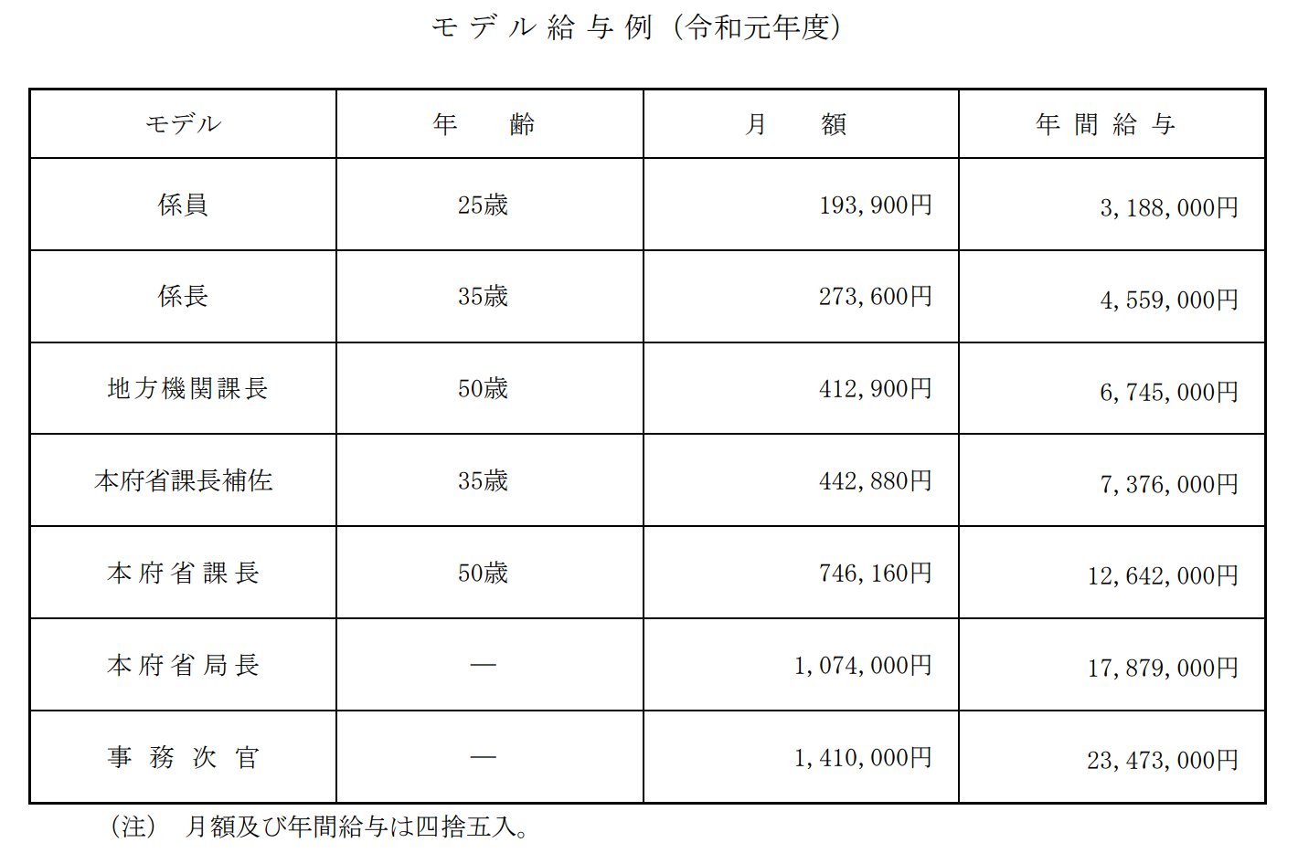 官僚 キャリア 国家総合職の年収と出世事情 合格者が語る公務員試験対策法